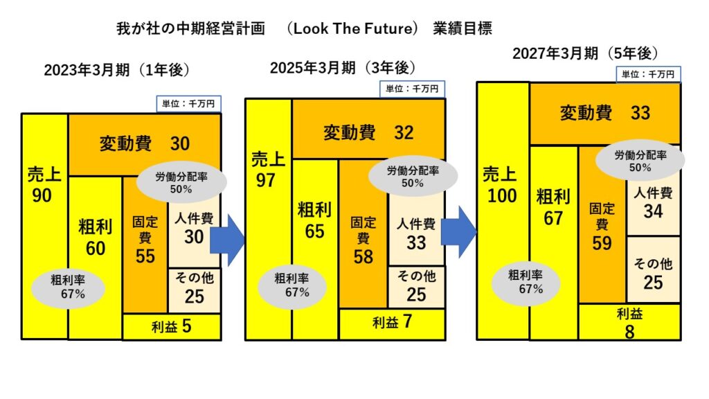 中期経営計画が3つの視点でワクワク作れます！ | ミライケイエイ