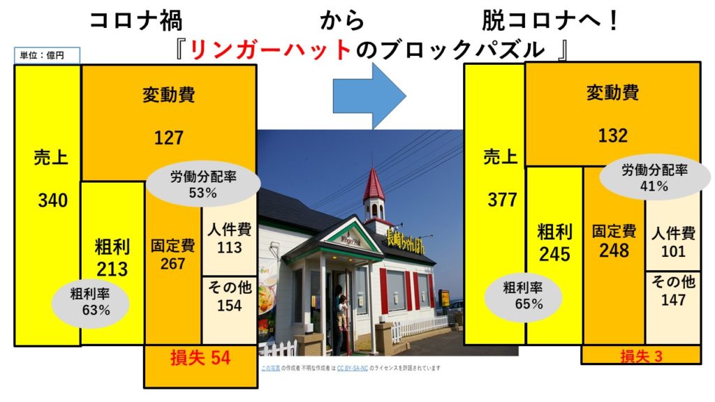 コロナ禍から脱したか？ リンガーハットのお金ブロックパズル | ミライ 