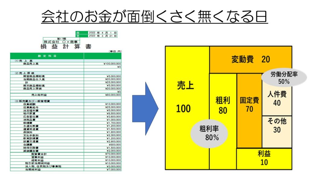 会社のお金が面倒くさくなくなる日 （前編） | ミライケイエイ｜丸山
