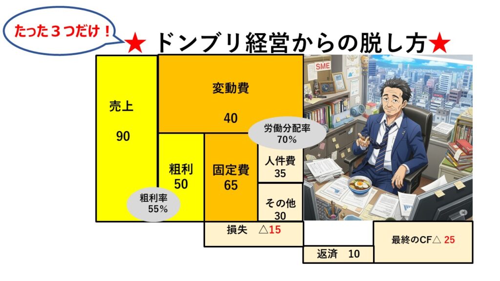 たった3つだけ！ ドンブリ経営からの脱し方 | ミライケイエイ｜丸山