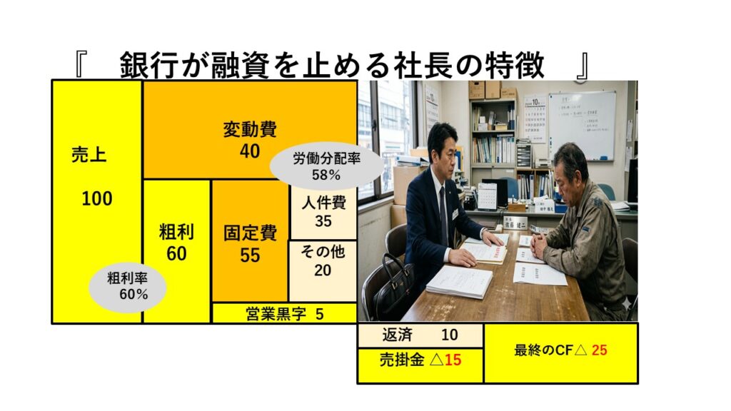 銀行が融資を止める社長の特徴 | ミライケイエイ｜丸山未来経営研究所